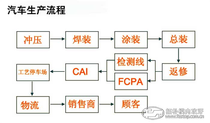 汽車生產(chǎn)流程【拓樸模內(nèi)攻牙】